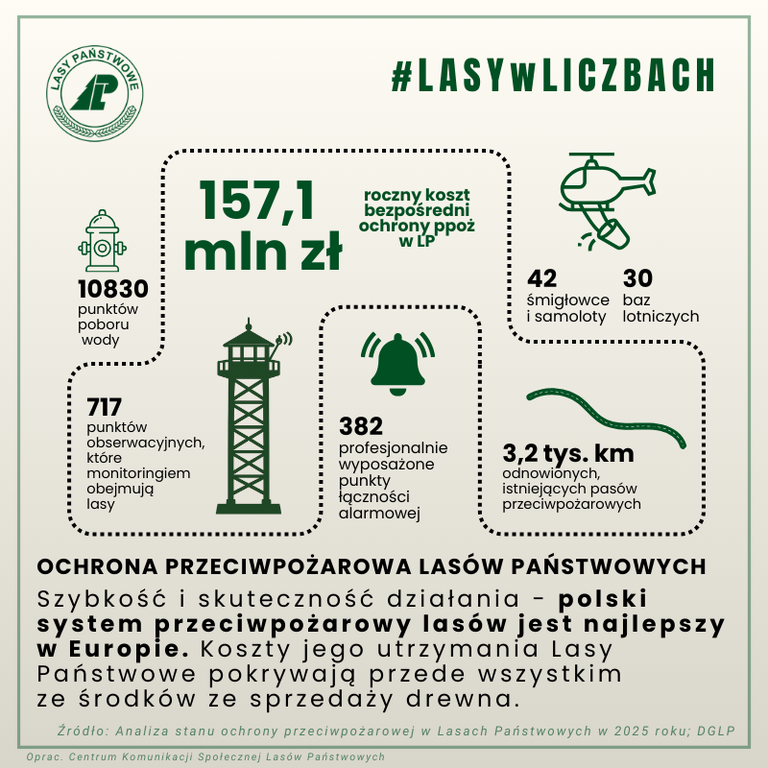 Grafika przedstawiająca system ochrony przeciwpożarowej w LP